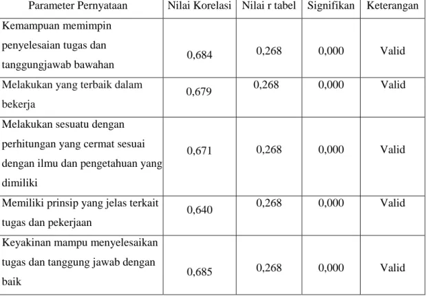 Tabel 5.9 Korelasi item-skor total pada variabel Kepemimpinan 