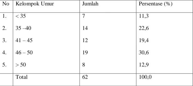 Tabel  berikut  ini  akan  memperlihatkan  sebaran  responden  menurut  kelompok umur yang ada pada pegawai Sekretariat Daerah Kabupaten Pangkajene  dan Kepulauan