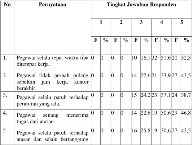Tabel 5.5.  Distribusi frekuensi item-item variabel disiplin kerja 