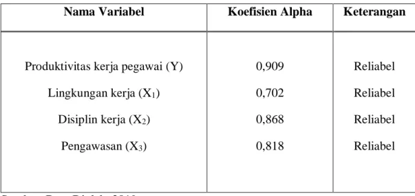 Tabel 5.9. Uji reliabilitas masing-masing variabel 