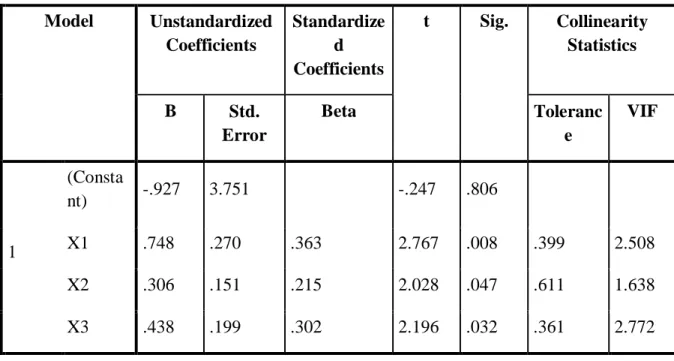 Tabel 5.13. Hasil uji t  Coefficients a