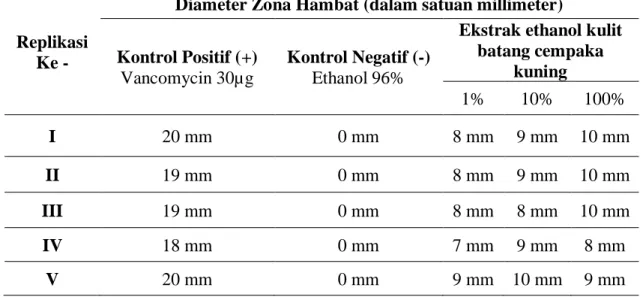 Tabel 5.1 Daya  hambat  ekstrak ethanol  kulit batang cempaka  kuning (M.  champaca  L.),  ethanol  96%,  dan  vancomycin  30µg  terhadap  pertumbuhan  bakteri  Staphylococcus aureus