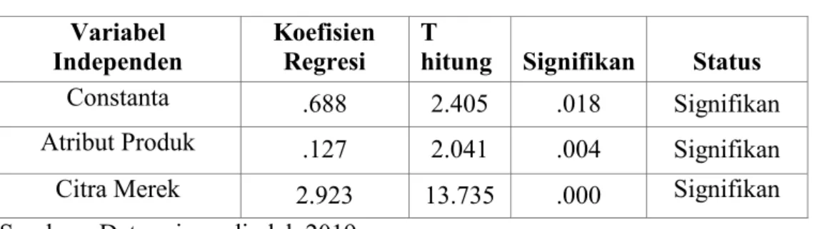 Tabel 4.6 Analisis Regresi Berganda  Variabel 