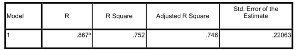 Tabel 4.10. Koefisien Determinasi 