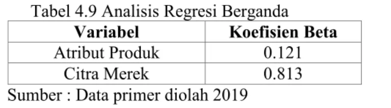 Tabel 4.9 Analisis Regresi Berganda  Variabel  Koefisien Beta 