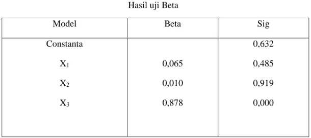 Tabel 5.15  Hasil uji Beta 