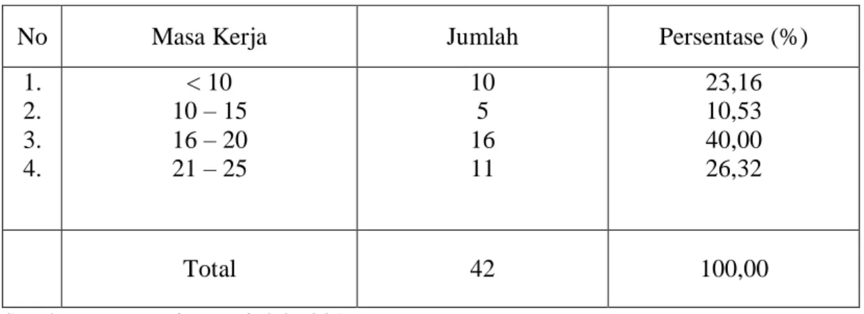 Tabel 5.3 : Sebaran responden menurut masa kerja 