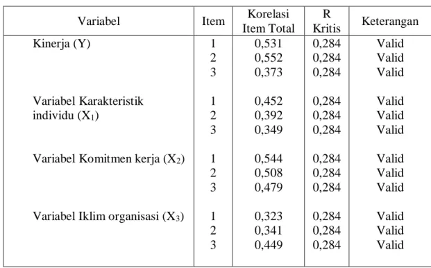 Tabel 5.4 : Hasil uji item variabel 