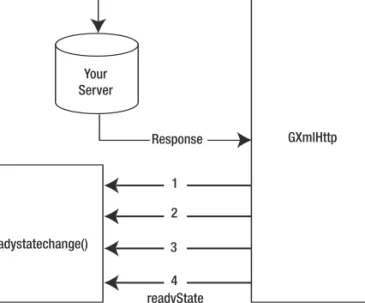 Figure 3-12. GXmlHttp request response diagram