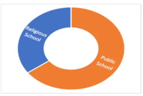 Figure 3. Foreign Language Learnt by the Respondents 