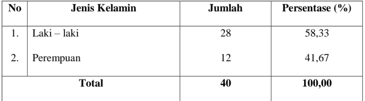 Table  berikut  ini  akan  memperlihatkan  sebaran  responden  menurut  kelompok  umur  yang  ada  pada  pegawai  Badan  Keuangan  dan  Aset  Daerah  Kabupaten Majene