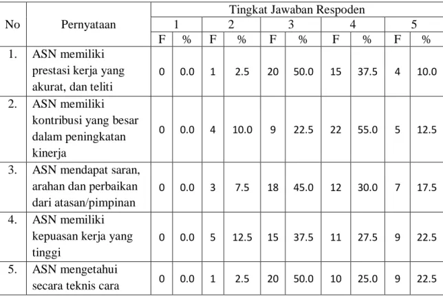 Tabel 5.7. Distribusi frekuensi dari variabel kinerja item 