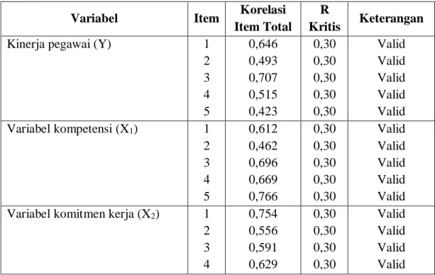 Tabel 5.8 : Hasil uji item variabel 