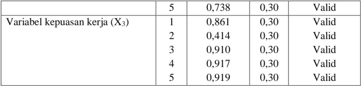 Tabel 5.9 : Uji reliabilitas masing-masing variabel 