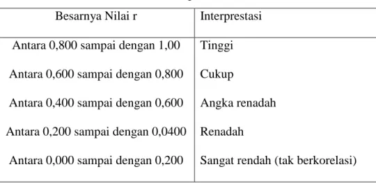 Tabel 2 : Interpretasi Nilai r  Besarnya Nilai r  Interprestasi  Antara 0,800 sampai dengan 1,00 