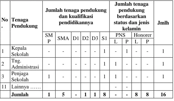 Tabel 4.1  Data Guru SD Negeri 9 Metro Pusat  