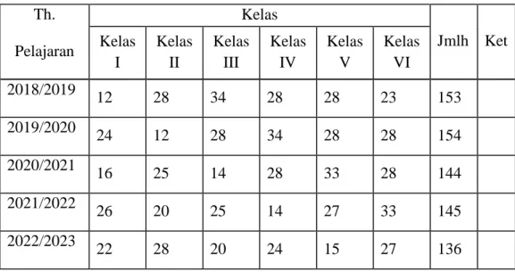 Tabel 4.2  Data Siswa  SD Negeri 9 Metro Pusat.  