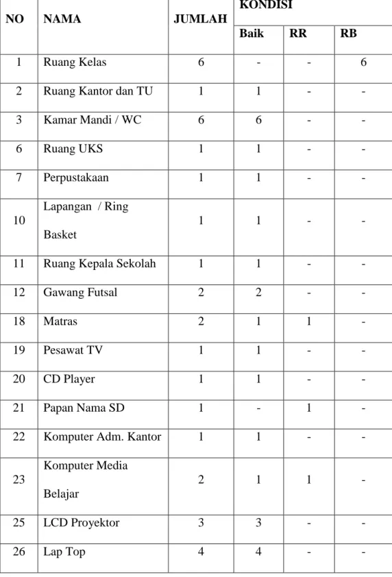 Tabel 4.3  Data Sarana dan prasarana SD Negeri 9 Metro Pusat  