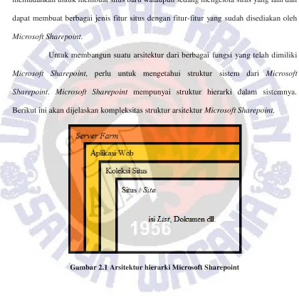 Gambar 2.1 Arsitektur hierarki Microsoft Sharepoint 