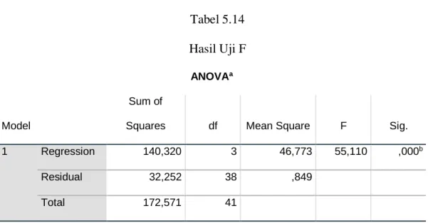 Tabel 5.14  Hasil Uji F 