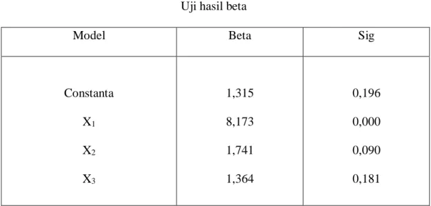 Tabel 5.15  Uji hasil beta 