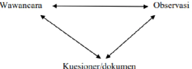 Gambar 1  Triangulasi Teknik 