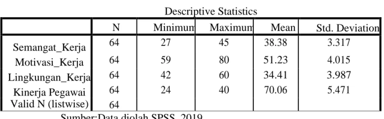 Tabel di atas menjelaskan bahwa pada variabel Semangat kerja, jawaban  minimum  responden  sebesar  27  dan  maksimum  sebesar  45  dengan  rata-rata  total  jawaban  38,38  dan  standar  deviasi  3.317
