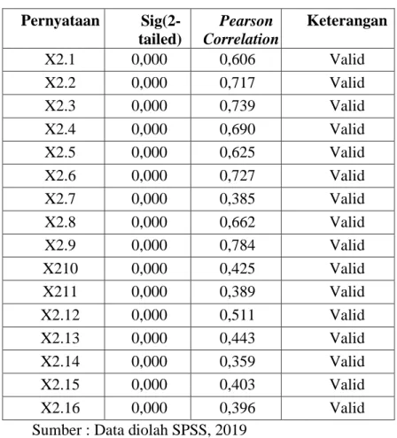 Tabel diatas menunjukkan bahwa semua pernyataan variable motivasi  kerja adalah valid
