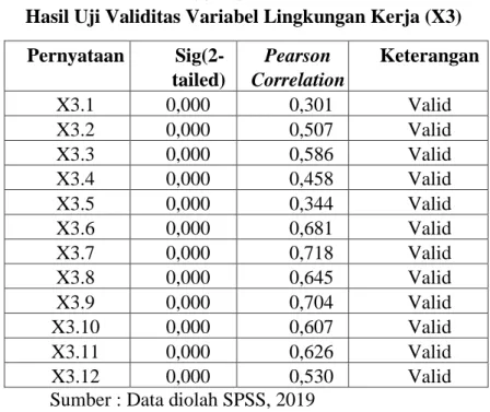 Tabel  diatas  mennjukkan  bahwa  semua  pernyataan  dari  variabel  lingkungan  kerja  adalah  valid