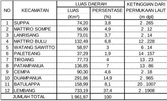 Tabel 5.1. Luas Wilayah Kabupaten Pinrang Per Kecamatan 