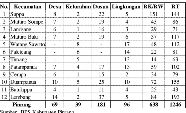 Tabel 5.2. Jumlah Wilayah Administrasi Menurut Kecamatan di Kabupaten  Pinrang, 2018  
