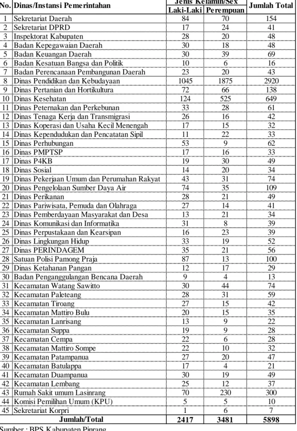 Tabel 5.3. Jumlah Pegawai Negeri Sipil Menurut Dinas/Instansi Pemerintah  dan Jenis Kelamin di Kabupaten Pinrang, 2018 