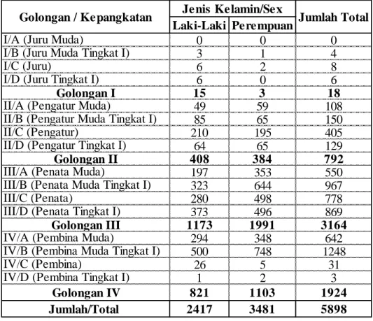 Tabel 5.5. Jumlah Pegawai Negeri Sipil Menurut Golongan Kepangkatan dan  Jenis Kelamin di Kabupaten Pinrang, 2018 