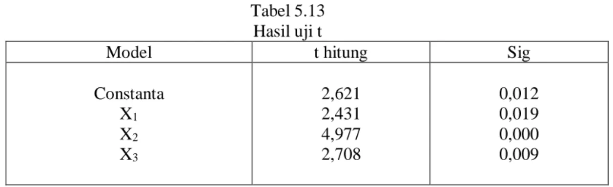Tabel 5.13  Hasil uji t 