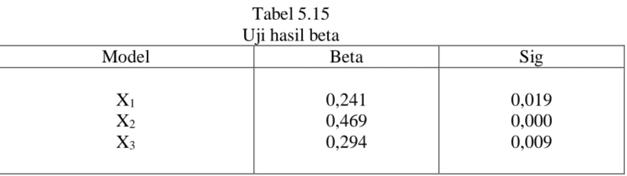 Tabel 5.15  Uji hasil beta 