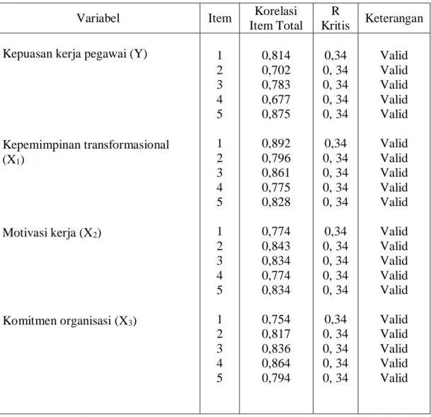 Tabel 5.8  Hasil uji item variabel 