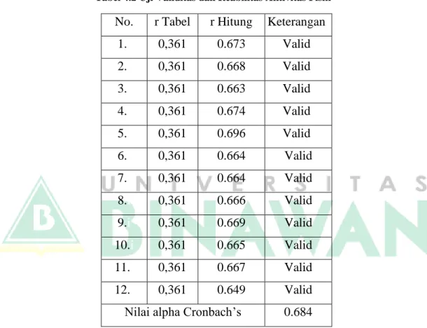 Tabel 4.2 Uji Validitas dan Reabilitas Aktivitas Fisik 