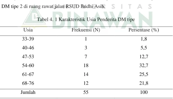Tabel 4. 1 Karakteristik Usia Penderita DM tipe 