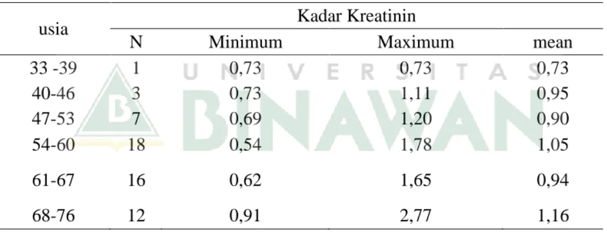 Tabel 4. 5 Kadar Kreatinin pada penderita DM tipe 2 Berdasarkan Kelompok Usia 