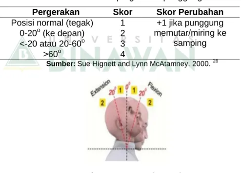 Tabel 2.1 Skor pergerakan punggung Pergerakan  Skor  Skor Perubahan  Posisi normal (tegak)  1  +1 jika punggung  memutar/miring ke 