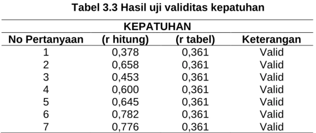 Tabel 3.3 Hasil uji validitas kepatuhan  KEPATUHAN 