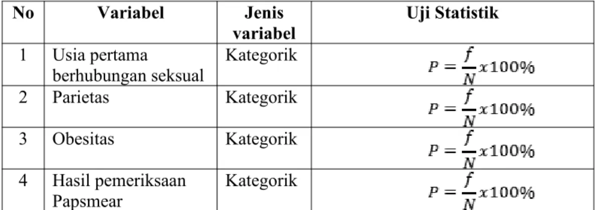 Tabel 3.3 Analisis Univariat