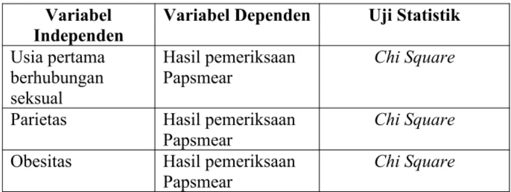 Tabel 3.4 Analisis Bivariat Variabel