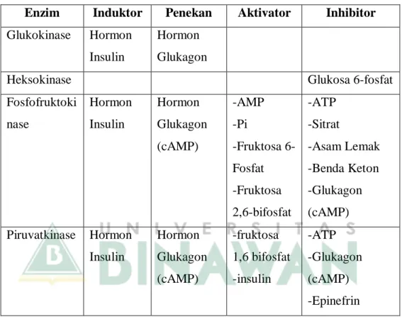 Tabel 2. Pengendalian Reaksi Glikolisis 