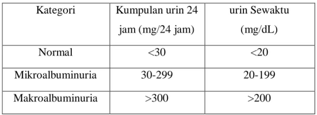 Tabel 4. Nilai Petunjuk Tingkatan Kerusakan Ginjal  Kategori  Kumpulan urin 24 
