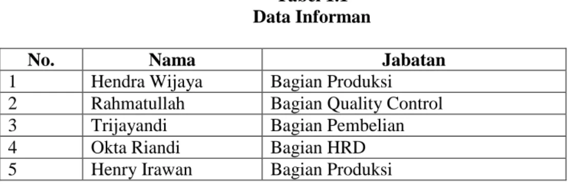 Tabel 1.1   Data Informan 