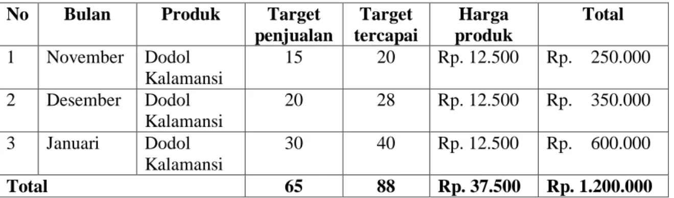 Table 3.2 laporan Penjualan Dodol Kalamansi  No   Bulan  Produk  Target 