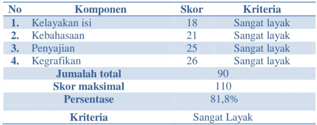Tabel 2.5 Data Hasil Validasi Ahli Materi 