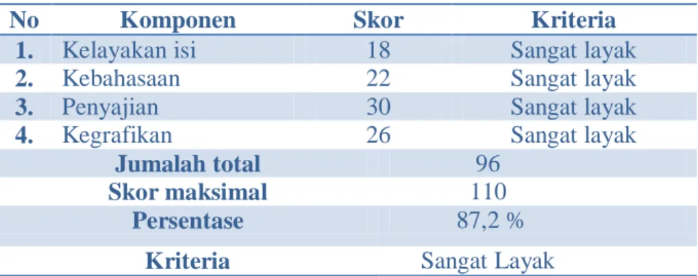 Tabel 2.6.3 Data Hasil Validasi Guru IPA 