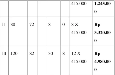 Tabel 3.6 : Grafik Penjualan